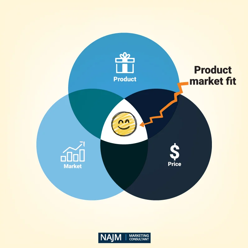 Product market fit