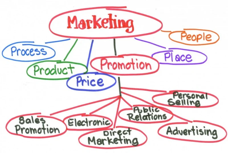 types of principles of marketing 