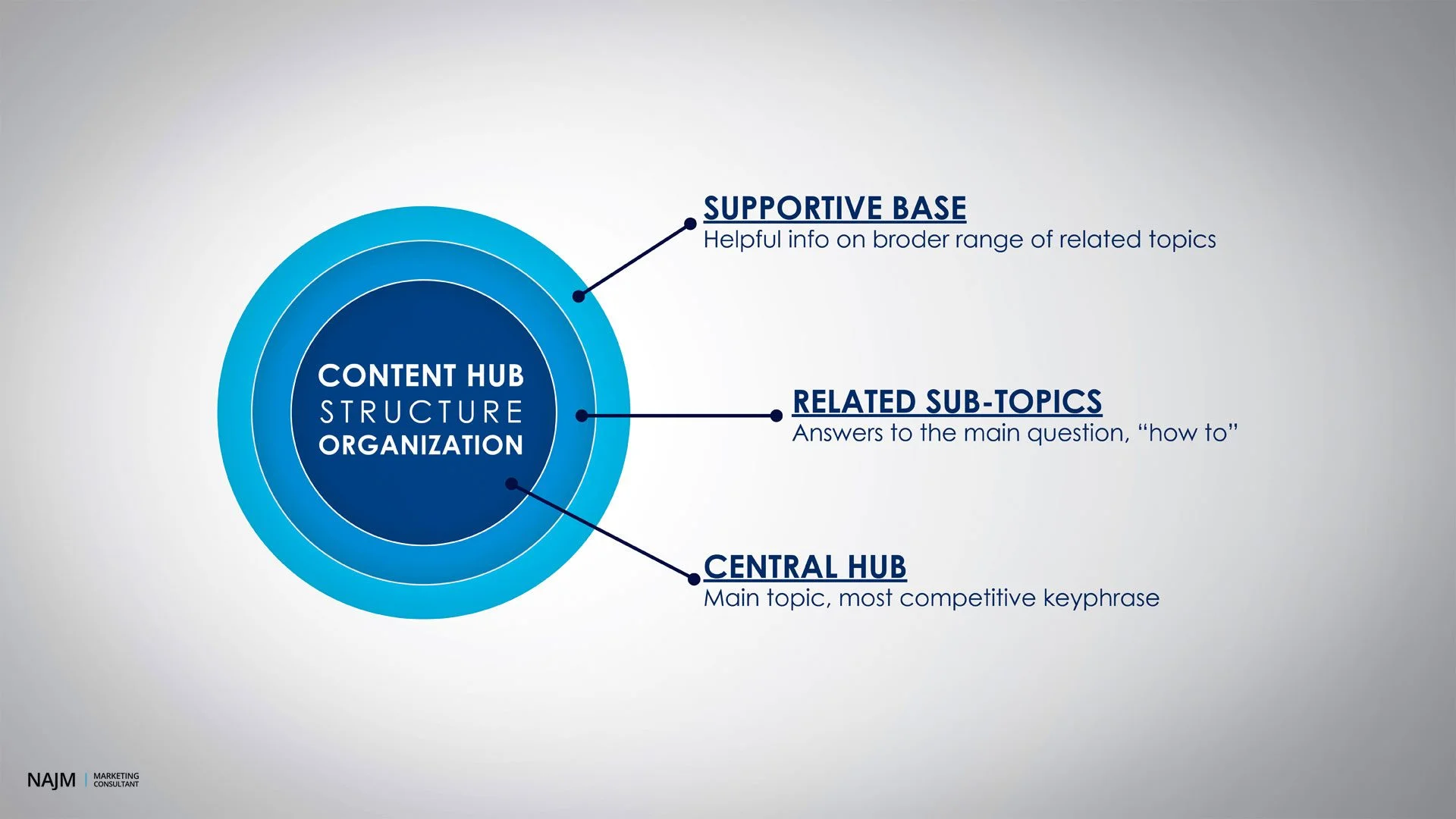 Content Hub structure
