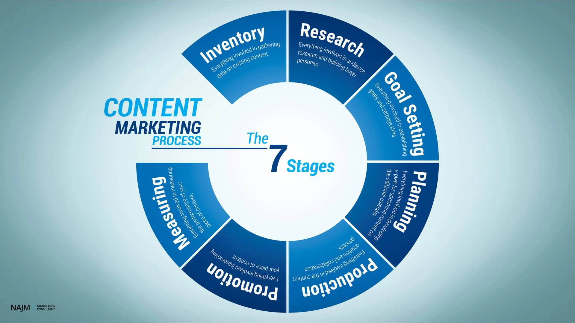 Content marketing process

