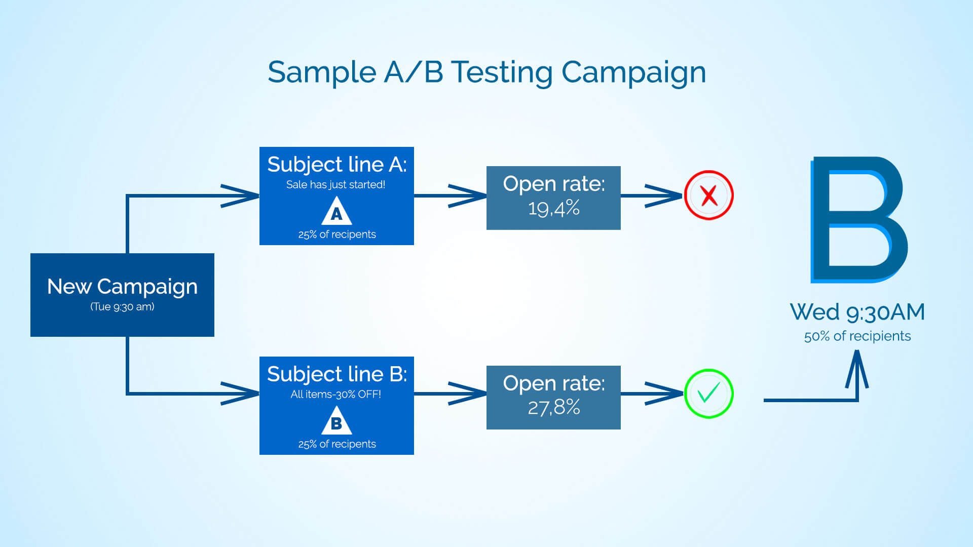 A/B testing campaign