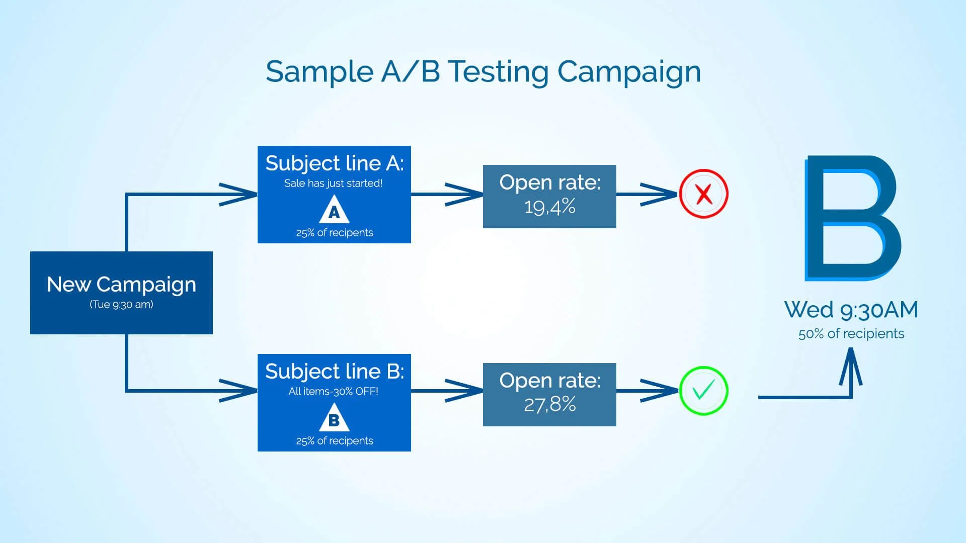 A/B testing campaign