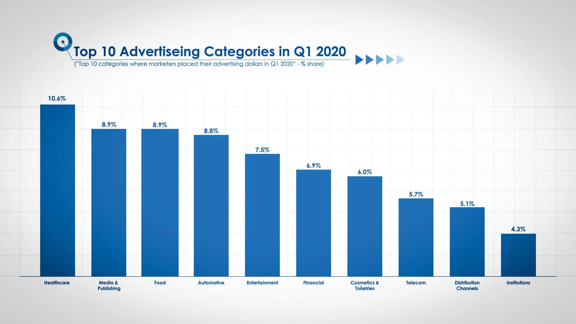 Top Advertising Categories for your digital marketing tactics