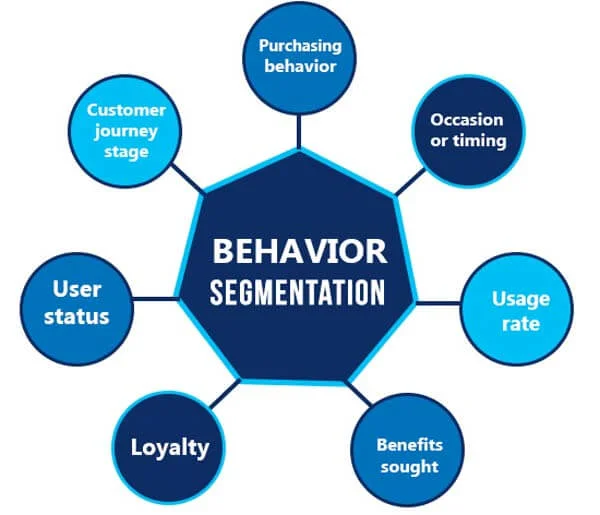 Behaviour segmentation