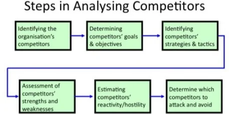 Competitor analysis steps