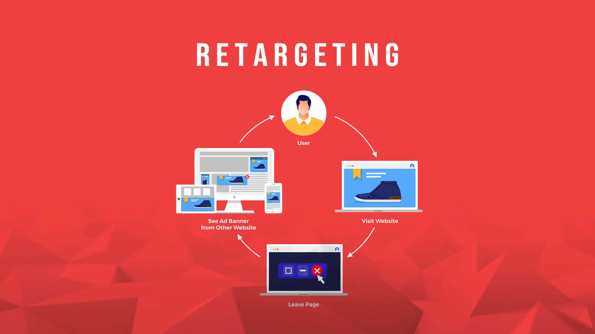 Re-targeting as a marketing tool to sell our SaaS product more