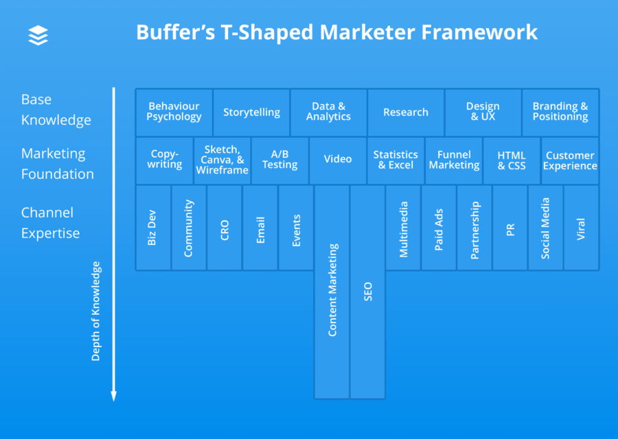 Growth Marketing Framework