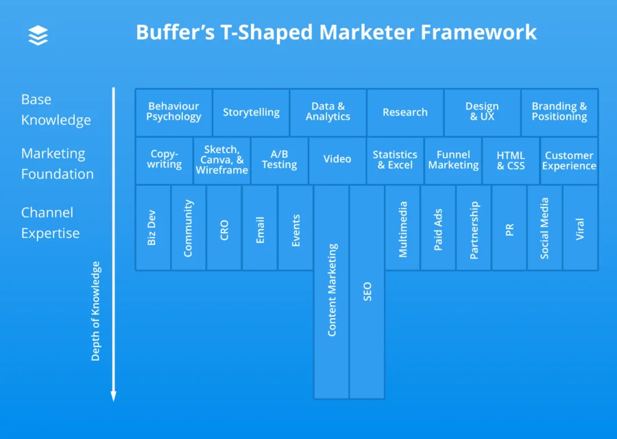Growth Marketing Framework