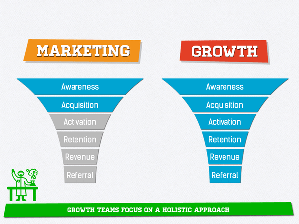 Marketing vs Growth Marketing