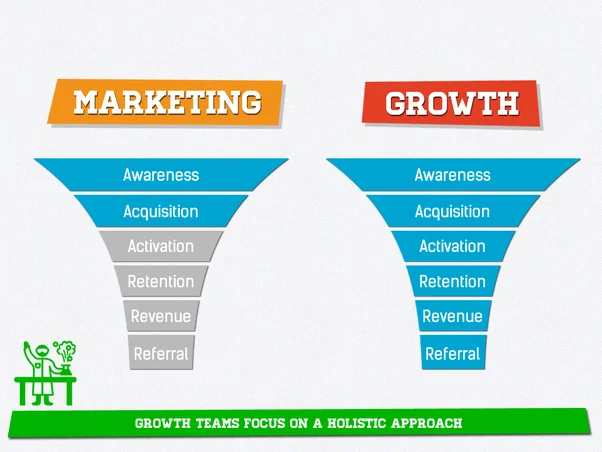 Marketing vs Growth Marketing