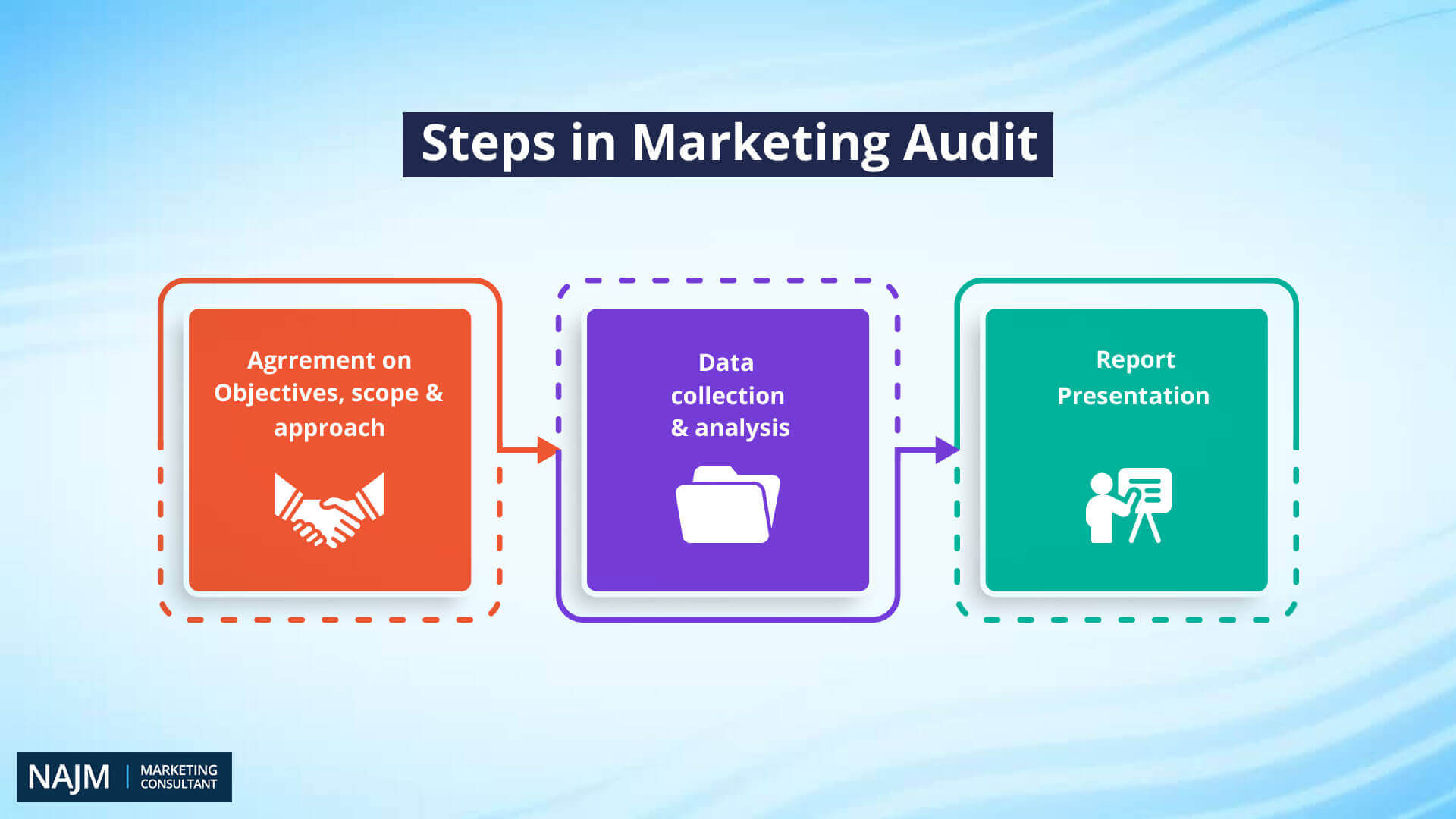 Steps in marketing audit