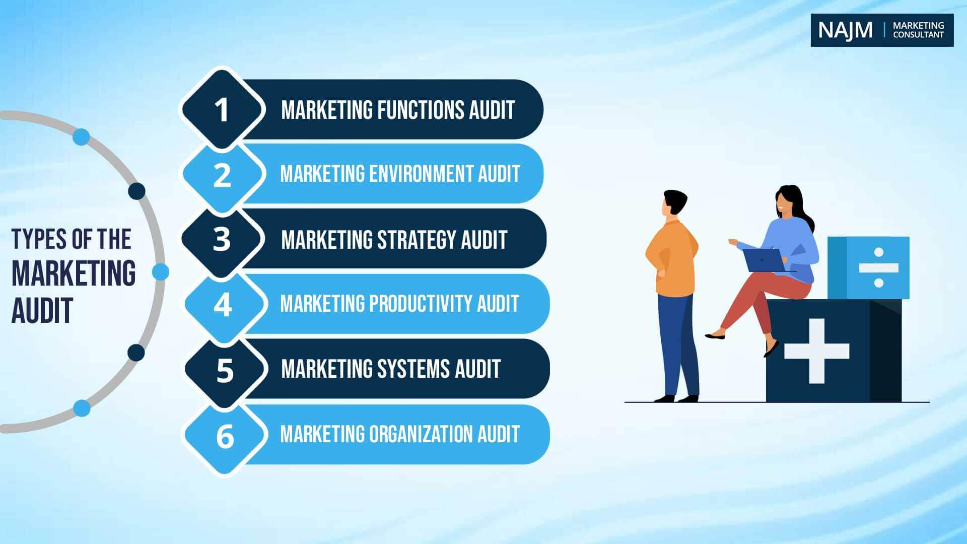 Types of the marketing audit